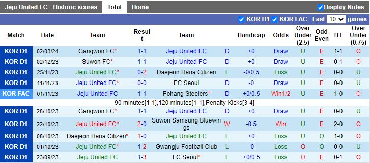 Nhận định Jeju United vs Daejeon Hana Citizen, 12h00 ngày 10/3 - Ảnh 1