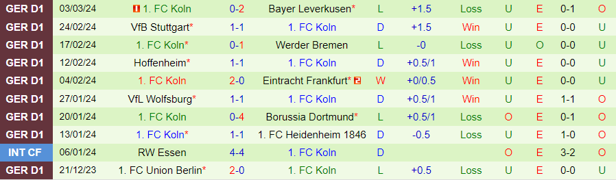 Nhận định Monchengladbach vs Koln, lúc 21h00 ngày 9/3 - Ảnh 1
