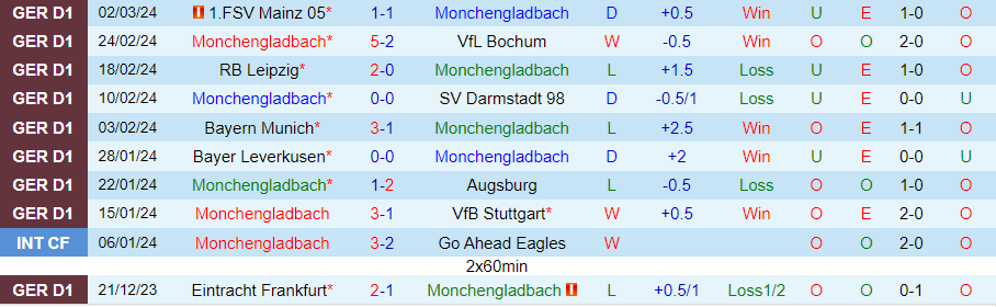 Nhận định Monchengladbach vs Koln, lúc 21h00 ngày 9/3 - Ảnh 2