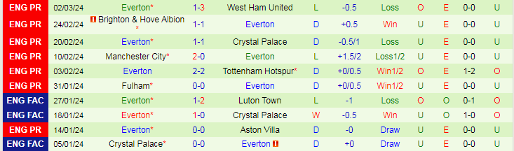 Nhận định MU vs Everton, lúc 19h30 ngày 9/3 - Ảnh 2