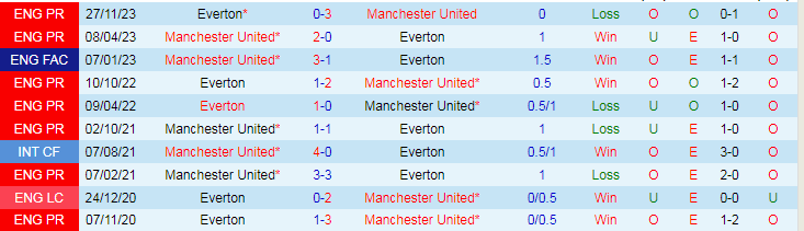 Nhận định MU vs Everton, lúc 19h30 ngày 9/3 - Ảnh 3