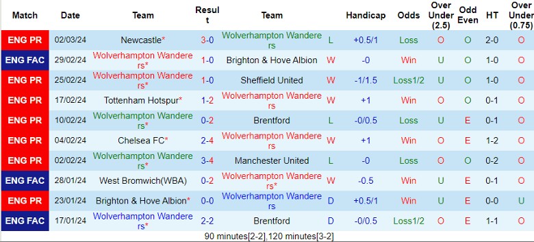 Nhận định Wolverhampton vs Fulham, 22h00 ngày 9/3 - Ảnh 1