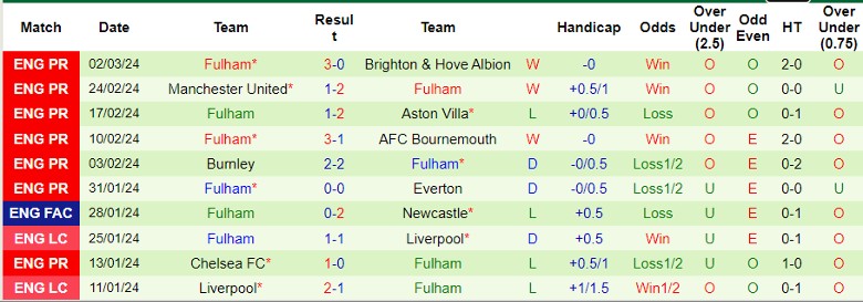 Nhận định Wolverhampton vs Fulham, 22h00 ngày 9/3 - Ảnh 2