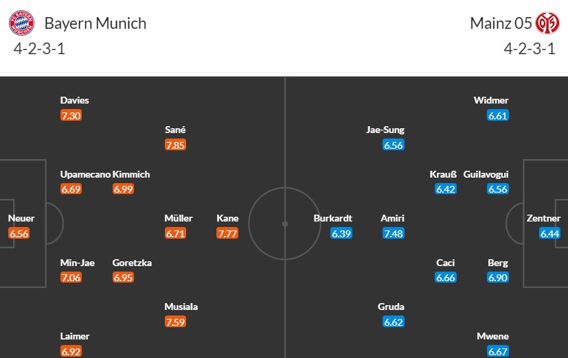 Soi kèo phạt góc Bayern Munich vs Mainz 05, 21h30 ngày 09/03 - Ảnh 3