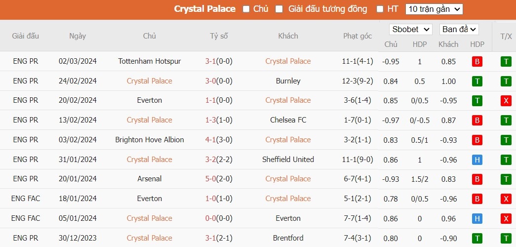 Soi kèo phạt góc Crystal Palace vs Luton Town, 22h00 ngày 09/03 - Ảnh 4