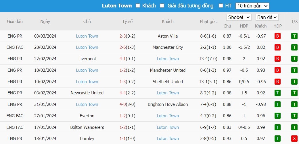 Soi kèo phạt góc Crystal Palace vs Luton Town, 22h00 ngày 09/03 - Ảnh 5