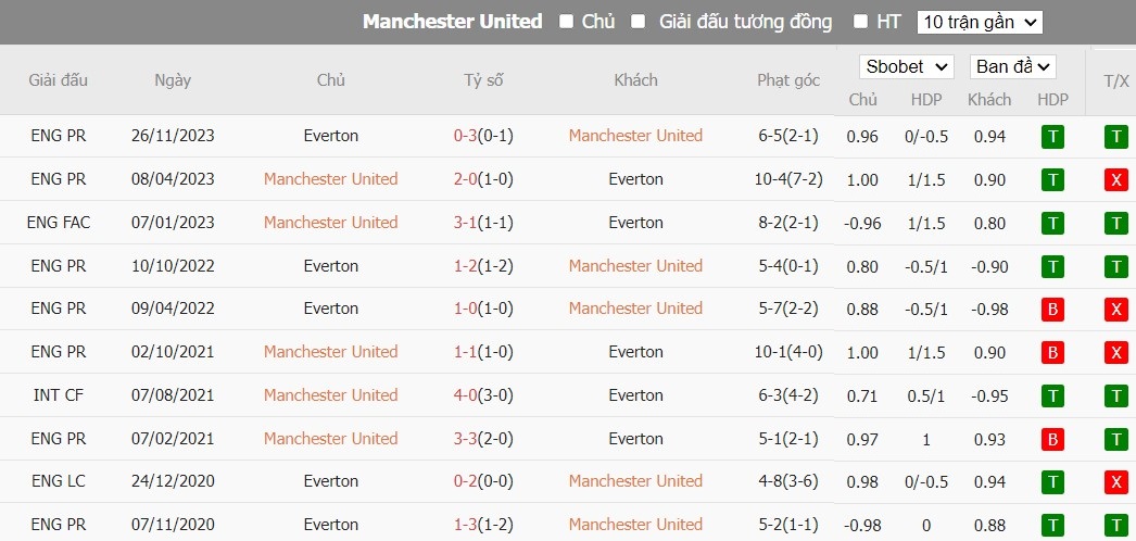 Soi kèo phạt góc MU vs Everton, 19h30 ngày 09/03 - Ảnh 6