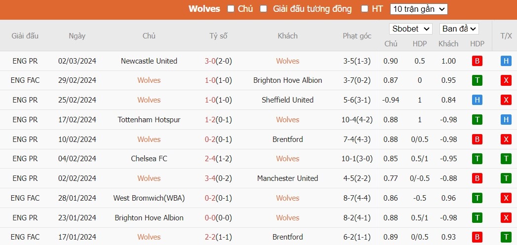 Soi kèo phạt góc Wolverhampton vs Fulham, 22h00 ngày 09/03 - Ảnh 4