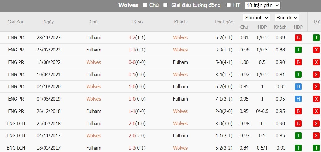 Soi kèo phạt góc Wolverhampton vs Fulham, 22h00 ngày 09/03 - Ảnh 6