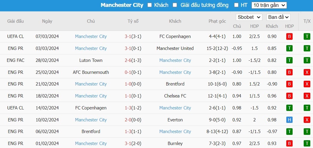 Kèo thẻ phạt ngon ăn Liverpool vs Man City, 22h45 ngày 10/03 - Ảnh 2