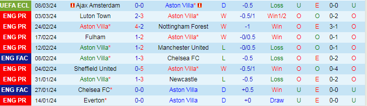Nhận định Aston Villa vs Tottenham, lúc 20h00 ngày 10/3 - Ảnh 1