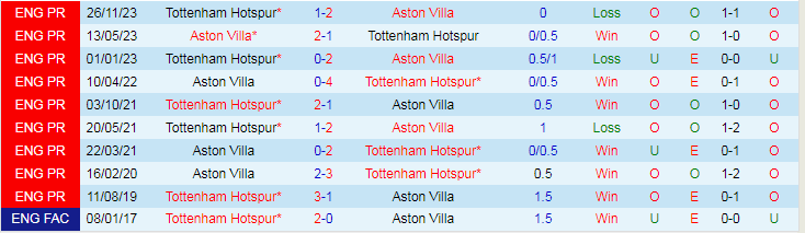 Nhận định Aston Villa vs Tottenham, lúc 20h00 ngày 10/3 - Ảnh 3
