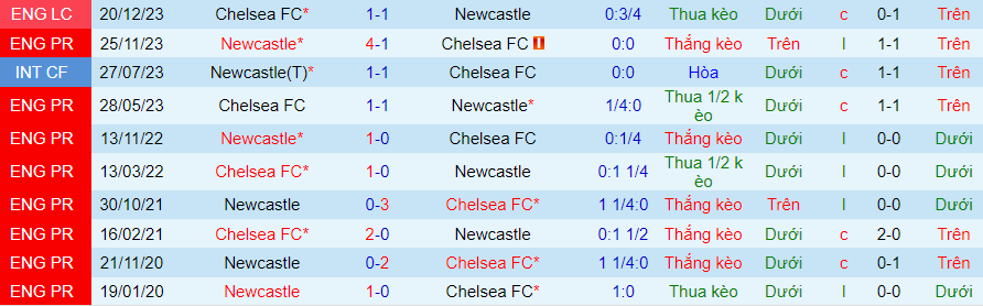 Nhận định Chelsea vs Newcastle, 03h00 ngày 12/3 - Ảnh 3