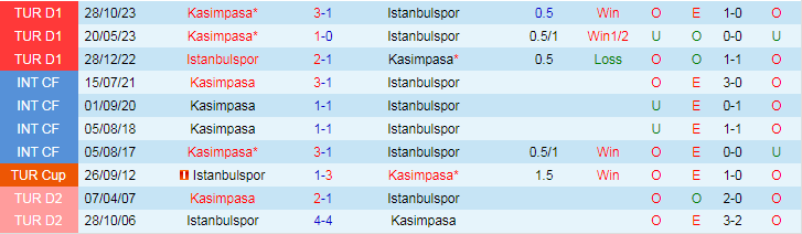 Nhận định Istanbulspor vs Kasimpasa, lúc 20h00 ngày 10/3 - Ảnh 3