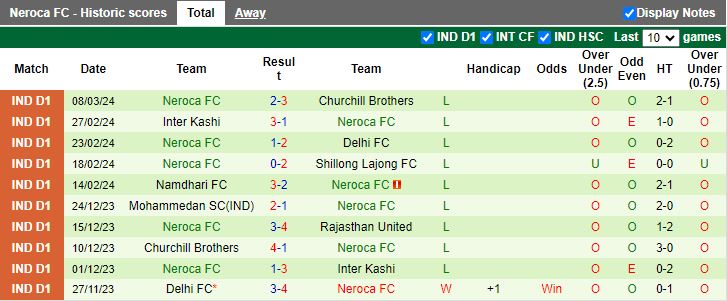 Nhận định Rajasthan United vs Neroca, 17h00 ngày 11/3 - Ảnh 2