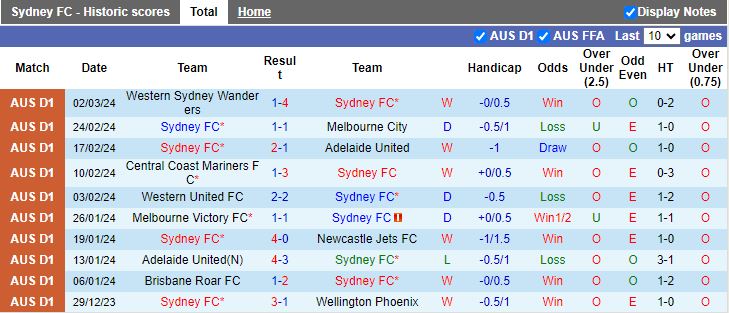 Nhận định Sydney FC vs Brisbane Roar, 13h00 ngày 10/3 - Ảnh 1