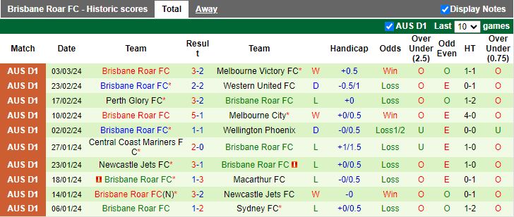 Nhận định Sydney FC vs Brisbane Roar, 13h00 ngày 10/3 - Ảnh 2
