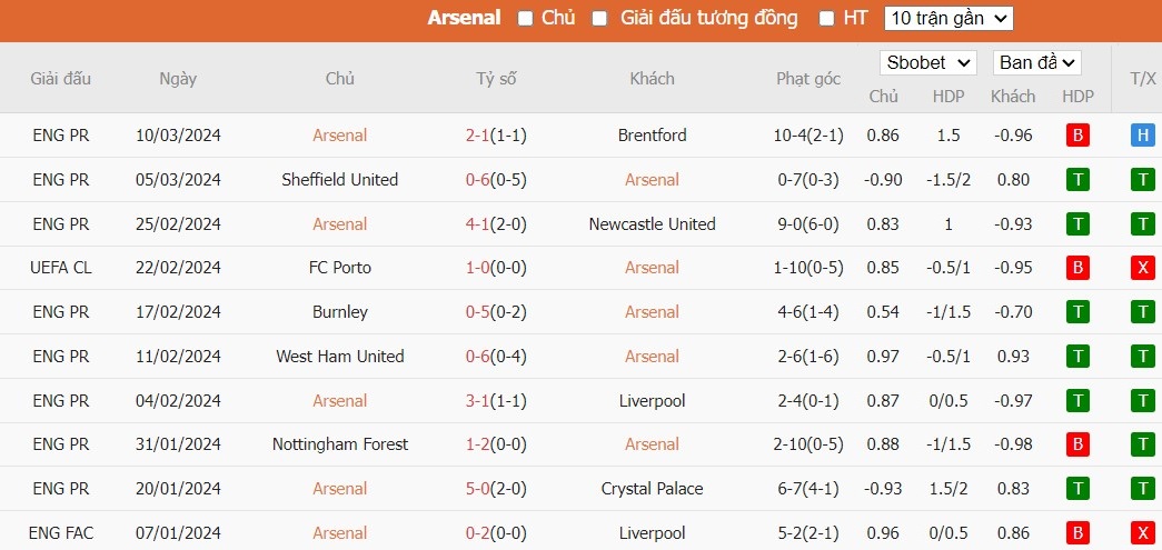 Kèo thẻ phạt ngon ăn Arsenal vs Porto, 3h ngày 13/03 - Ảnh 1
