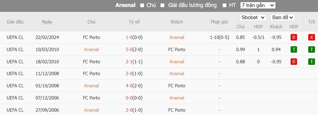 Kèo thẻ phạt ngon ăn Arsenal vs Porto, 3h ngày 13/03 - Ảnh 3