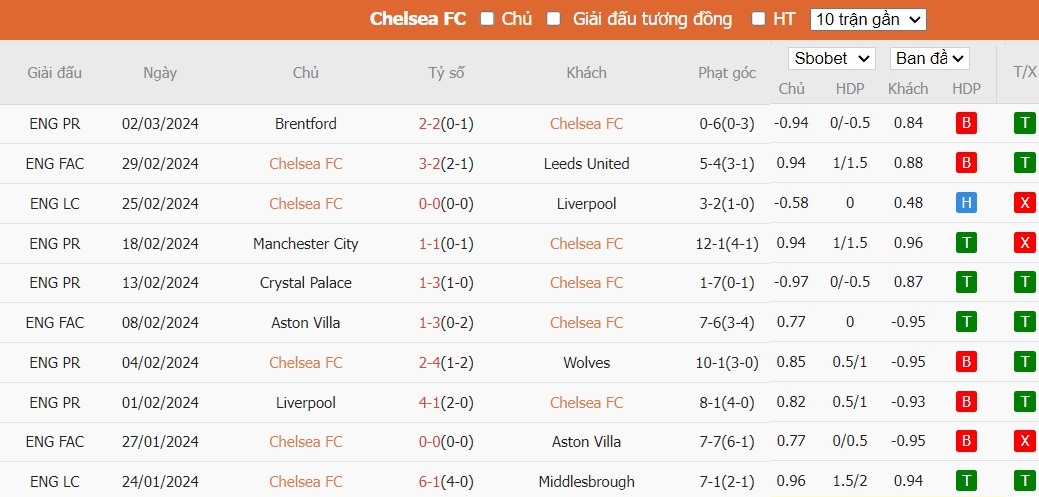 Kèo thẻ phạt ngon ăn Chelsea vs Newcastle, 3h ngày 12/03 - Ảnh 1