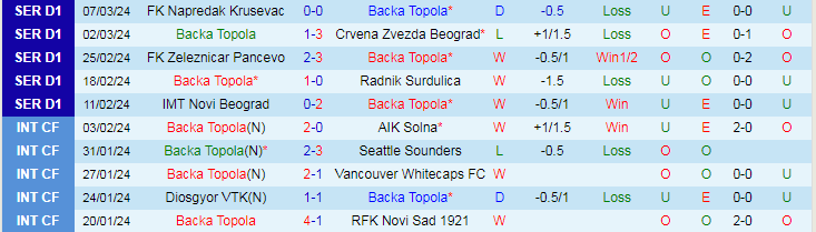Nhận định Backa Topola vs Mladost Lucani, 20h00 ngày 12/3 - Ảnh 2