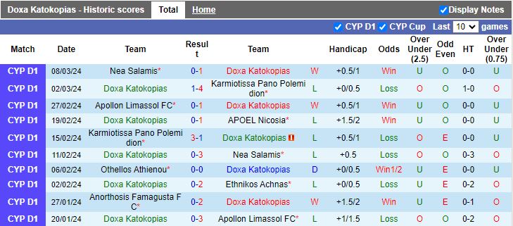 Nhận định Doxa Katokopias vs AEZ Zakakiou, 22h00 ngày 11/3 - Ảnh 1