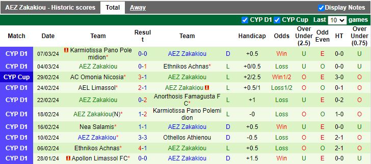 Nhận định Doxa Katokopias vs AEZ Zakakiou, 22h00 ngày 11/3 - Ảnh 2