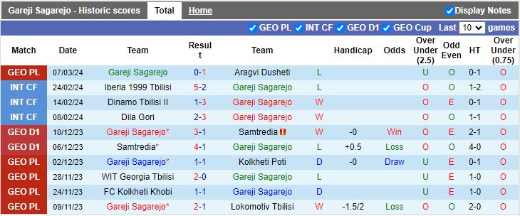 Nhận định Gareji Sagarejo vs Spaeri, 18h00 ngày 12/3 - Ảnh 1