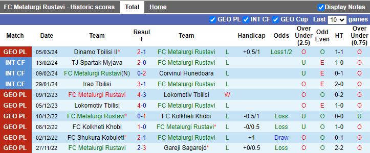 Nhận định Metalurgi Rustavi vs Shturmi, 18h00 ngày 12/3 - Ảnh 1