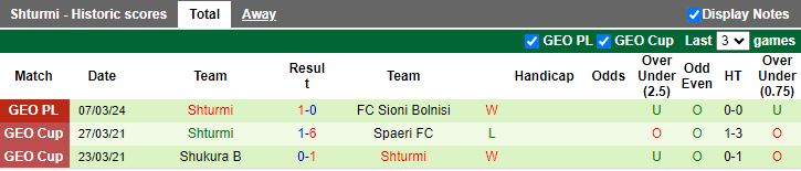 Nhận định Metalurgi Rustavi vs Shturmi, 18h00 ngày 12/3 - Ảnh 2