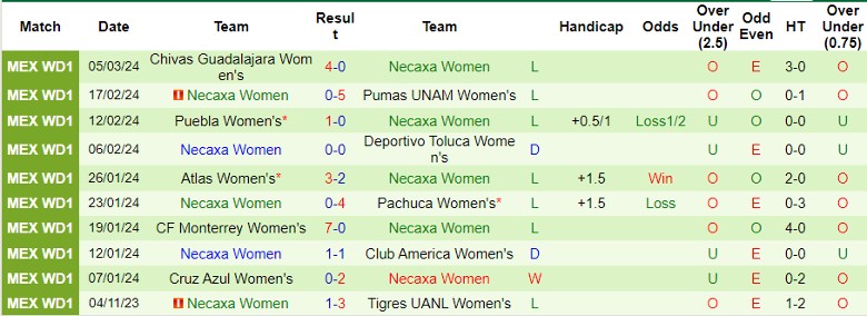 Nhận định Nữ Santos Laguna vs Nữ Necaxa, 8h00 ngày 12/3 - Ảnh 2