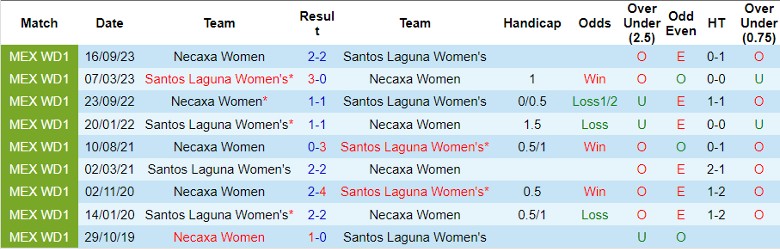 Nhận định Nữ Santos Laguna vs Nữ Necaxa, 8h00 ngày 12/3 - Ảnh 3