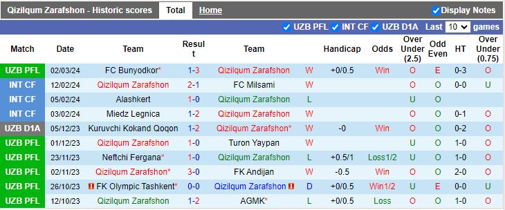 Nhận định Qizilqum Zarafshon vs Termez Surkhon, 20h30 ngày 11/3 - Ảnh 1