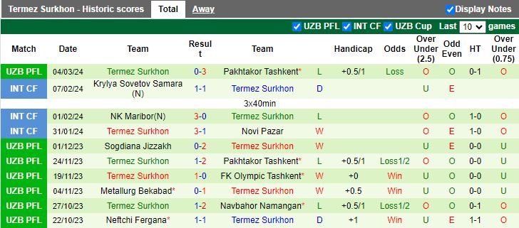 Nhận định Qizilqum Zarafshon vs Termez Surkhon, 20h30 ngày 11/3 - Ảnh 2