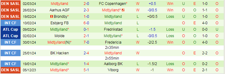 Nhận định Randers vs Midtjylland, 1h00 ngày 12/3 - Ảnh 2