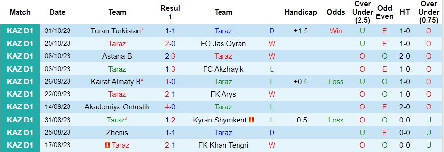 Nhận định Taraz vs Ekibastuz, 15h ngày 12/3 - Ảnh 1