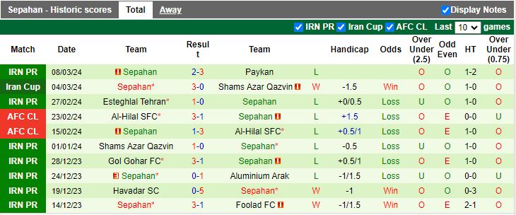 Nhận định Tractor vs Sepahan, 18h30 ngày 11/3 - Ảnh 2