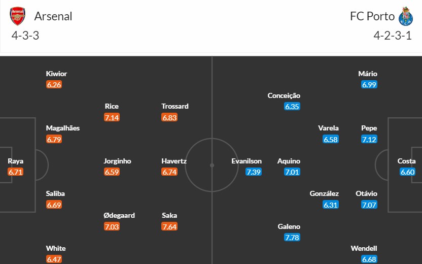 Soi kèo phạt góc Arsenal vs Porto, 3h ngày 13/03 - Ảnh 3