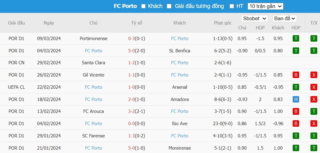 Soi kèo phạt góc Arsenal vs Porto, 3h ngày 13/03 - Ảnh 5