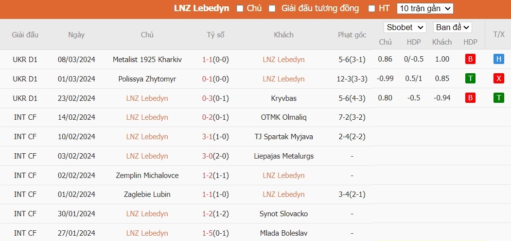 Soi kèo phạt góc LNZ Cherkasy vs Dnipro-1, 18h ngày 12/03 - Ảnh 2