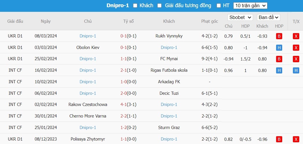 Soi kèo phạt góc LNZ Cherkasy vs Dnipro-1, 18h ngày 12/03 - Ảnh 3
