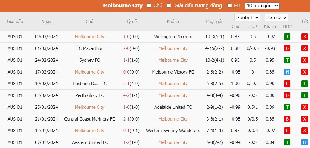 Soi kèo phạt góc Melbourne City vs Western Sydney Wanderers, 15h ngày 12/03 - Ảnh 2