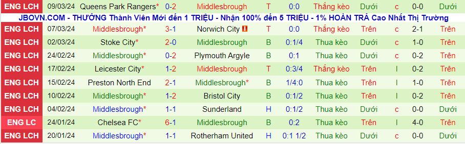 Nhận định Birmingham vs Middlesbrough, 02h30 ngày 13/3 - Ảnh 1