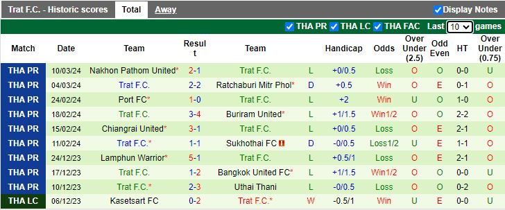 Nhận định Khonkaen United vs Trat FC, 18h00 ngày 13/3 - Ảnh 2