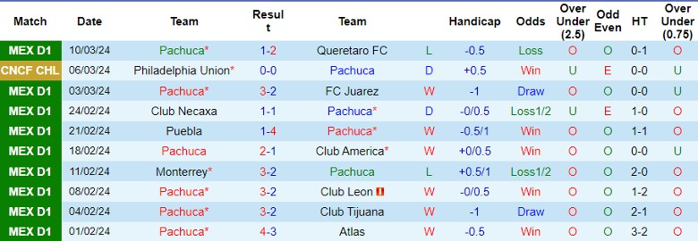 Nhận định Pachuca vs Philadelphia Union, 7h15 ngày 13/3 - Ảnh 1
