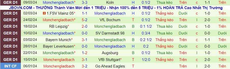 Nhận định Saarbrucken vs Monchengladbach, 02h30 ngày 13/3 - Ảnh 1