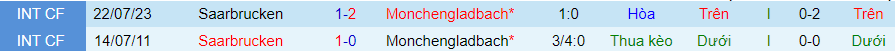 Nhận định Saarbrucken vs Monchengladbach, 02h30 ngày 13/3 - Ảnh 3
