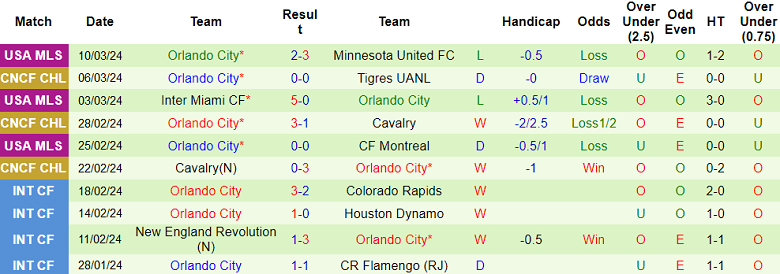 Nhận định Tigres UANL vs Orlando City, 10h30 ngày 13/3 - Ảnh 2