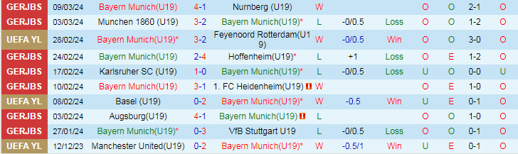 Nhận định U19 Bayern vs U19 Olympiakos, 22h00 ngày 12/3 - Ảnh 1