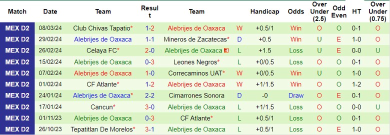 Nhận định Venados FC vs Alebrijes de Oaxaca, 10h05 ngày 13/3 - Ảnh 2